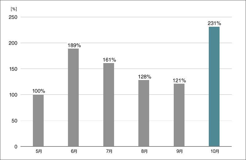 グラフ7:フィッシング検出数の推移(国内)(2025年5月の検出数を100%として比較)