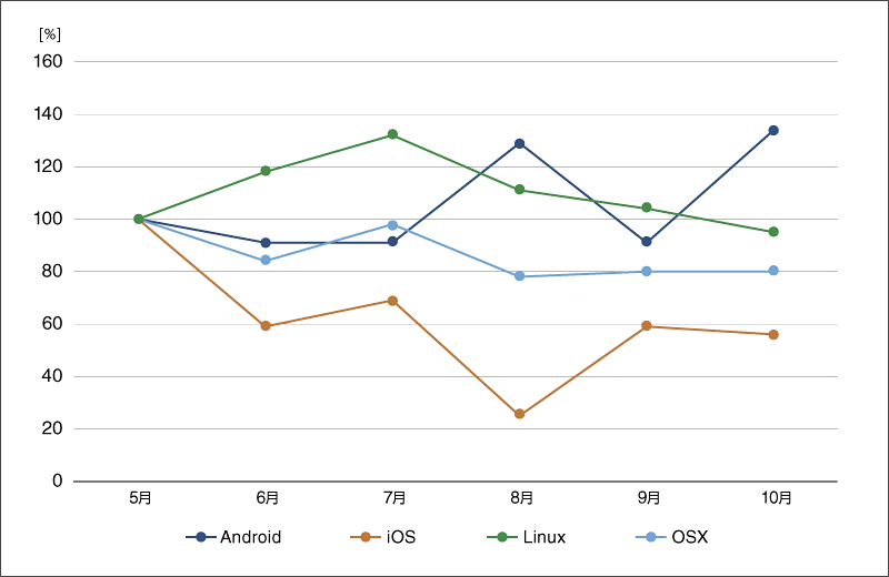 グラフ8:国内マルウェアのOS別検出数の推移(Windowsを除く)(2025年5月の各検出数を100%として比較)