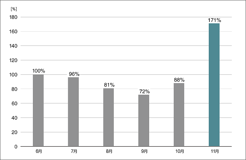 グラフ1:国内マルウェア検出数の推移(2025年6月の全検出数を100%として比較)