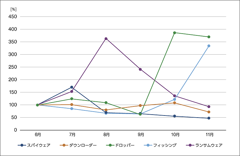 グラフ2:国内マルウェアの種類別検出数の推移(2025年6月の各検出数を100%として比較)