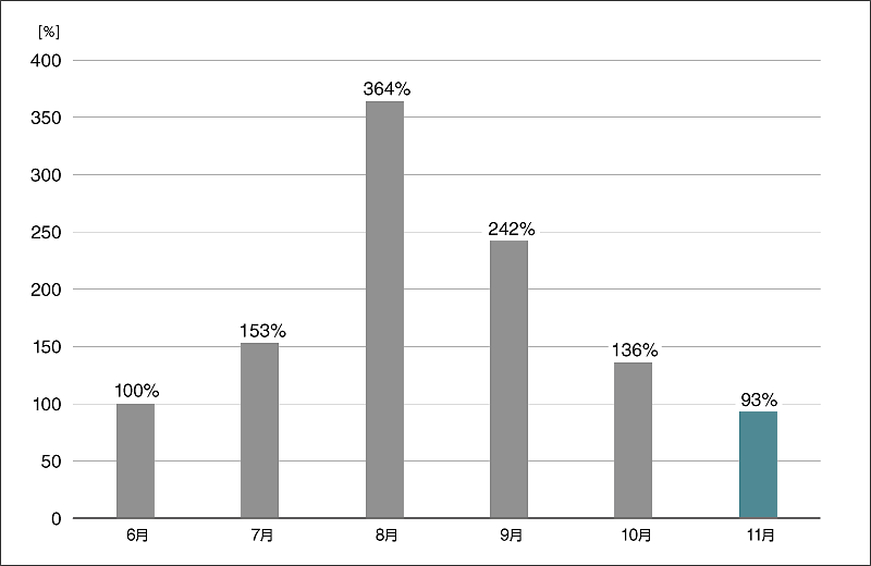 グラフ3:ランサムウェア検出数の推移(国内)(2025年6月の検出数を100%として比較)