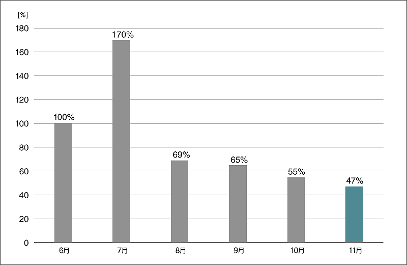 グラフ4:スパイウェア検出数の推移(国内)(2025年6月の検出数を100%として比較)