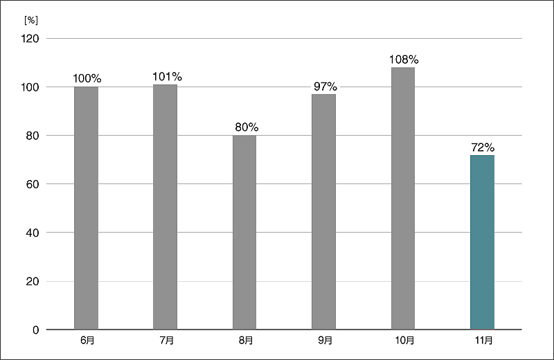 グラフ5:ダウンローダー検出数の推移(国内)(2025年6月の検出数を100%として比較)