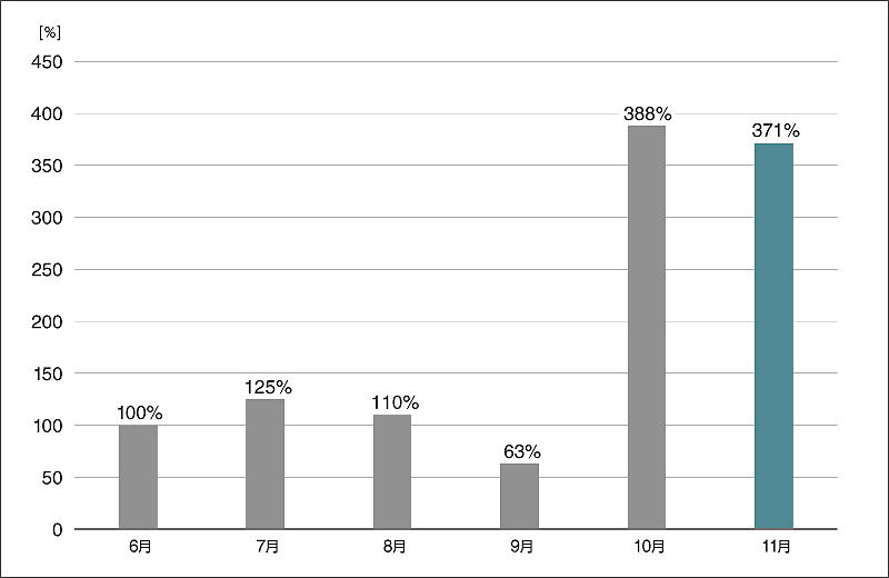 グラフ6:ドロッパー検出数の推移(国内)(2025年6月の検出数を100%として比較)