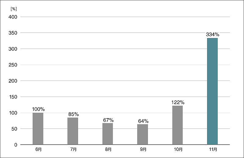 グラフ7:フィッシング検出数の推移(国内)(2025年6月の検出数を100%として比較)