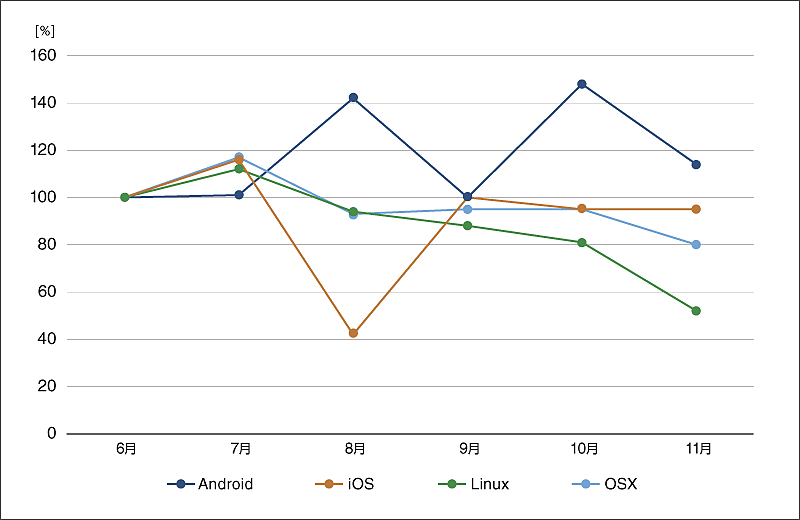 グラフ8:国内マルウェアのOS別検出数の推移(Windowsを除く)(2025年6月の各検出数を100%として比較)