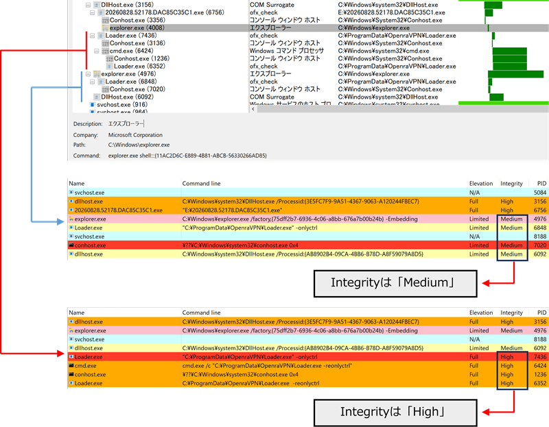 画像4:異なる権限で実行される2つのLoader.exe