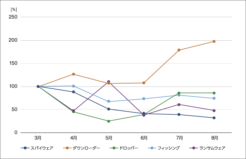 グラフ2:国内マルウェアの種類別検出数の推移(2026年3月の各検出数を100%として比較)