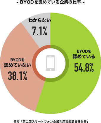 BYODを認めている企業の比率