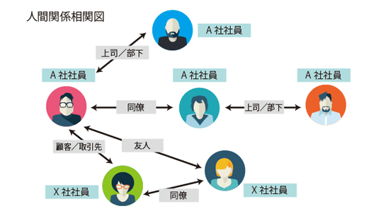 A社とX社、その他の人間関係相関図
