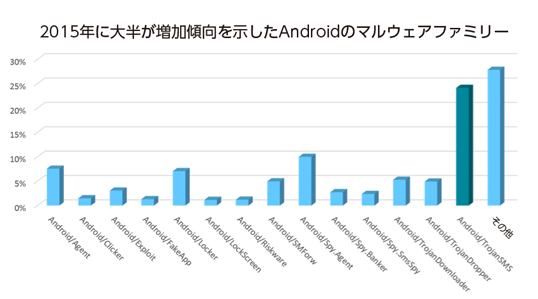 2015年に大半が増加傾向を示したAndroidのマルウェアファミリー。右から2番目が「Android/TrojanSMS」で25%に近い増加率を示している