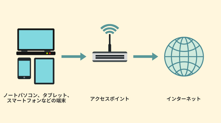 無線によるインターネット接続の基本的な流れ：ノートパソコン、タブレット、スマートフォンなどの端末→アクセスポイント→インターネット
