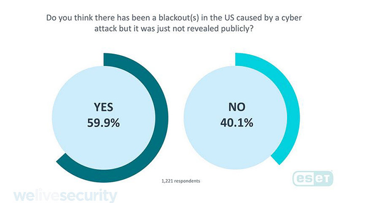 図2 米国でサイバー攻撃が原因で発生した停電について正しく公表されているかどうか
