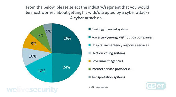 図4 サイバー攻撃の可能性を最も憂慮している業界は？