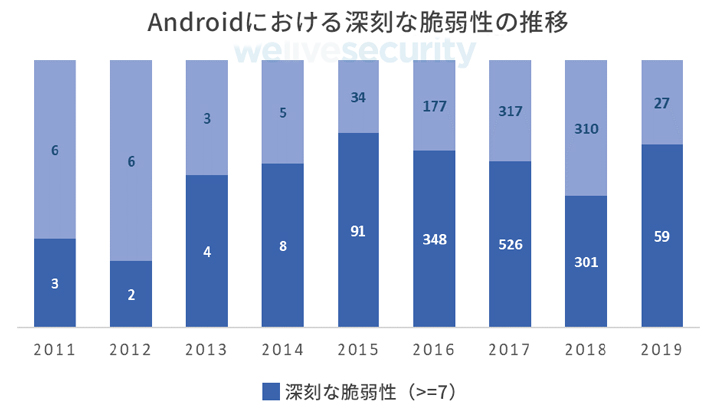 Androidにおける深刻な脆弱性の推移