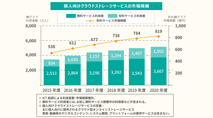 Googleドライブなどのクラウドストレージを使う際のセキュリティ対策 マルウェア情報局