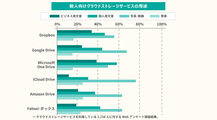 Googleドライブなどのクラウドストレージを使う際のセキュリティ対策 マルウェア情報局