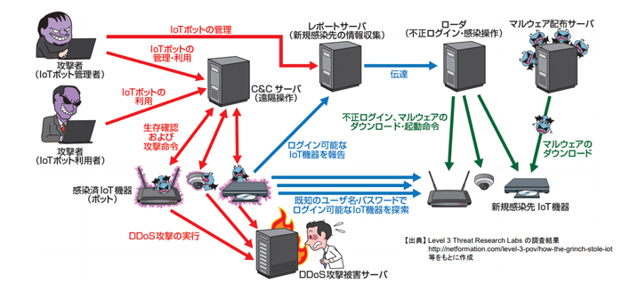 図1: 「Mirai」の主な挙動（感染・ボットネット構築・DDoS攻撃）とは？