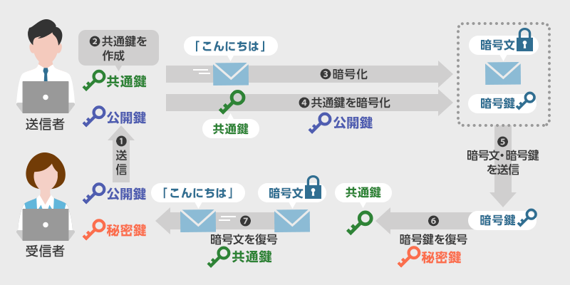 Rsaをはじめとした暗号化の仕組みと方式の違いとは マルウェア情報局