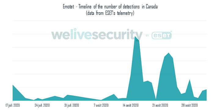 図１ – カナダにおけるEmotet検出数の推移（ESETのテレメトリからのデータ）