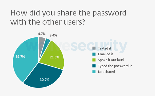 設問文：どのようにパスワードを他の人と共有していますか？
