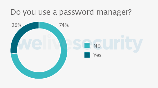 設問文：パスワードマネージャーを使っていますか？
