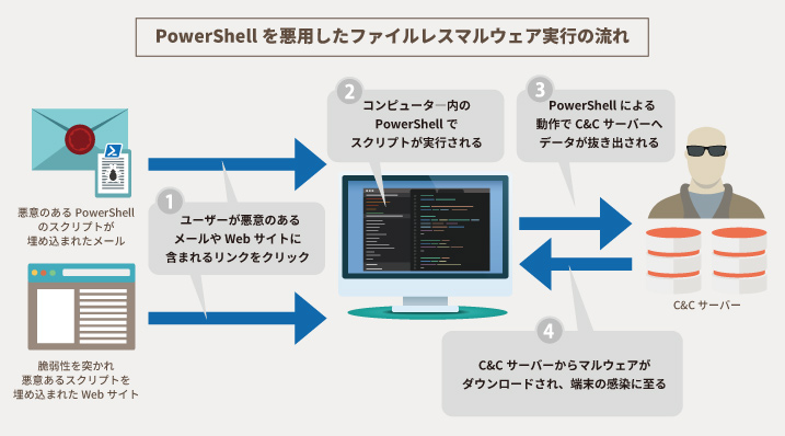 図1： PowerShellを悪用したファイルレスマルウェア実行の流れ