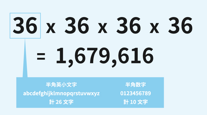 図1： 英数字4桁の場合、約168万通りの組み合わせ