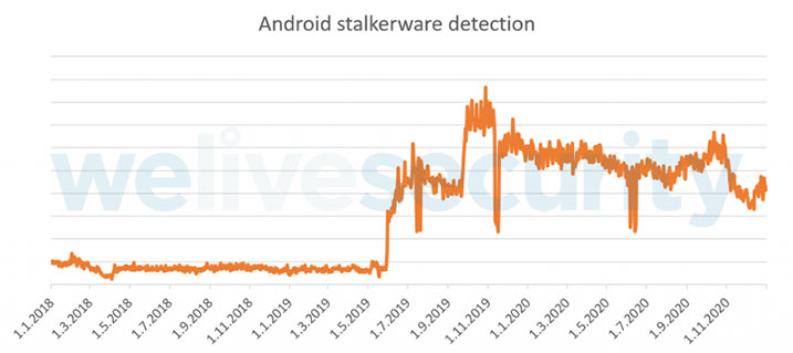 図1：ESET社のテレメトリによると、Androidストーカーウェアの使用は増加傾向