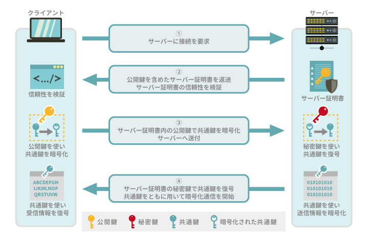 図1： SSL接続の4つの手順