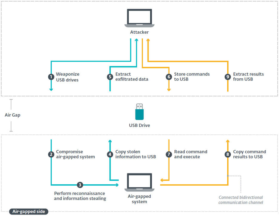 図 3：エアギャップネットワークを攻撃するために設計されたオフラインフレームワークのコンポーネントとアクションの概要
