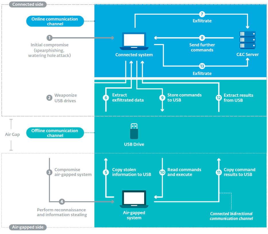 図 4：コネクテッドフレームワークにおけるオンラインおよびオフラインのコミュニケーションチャネル