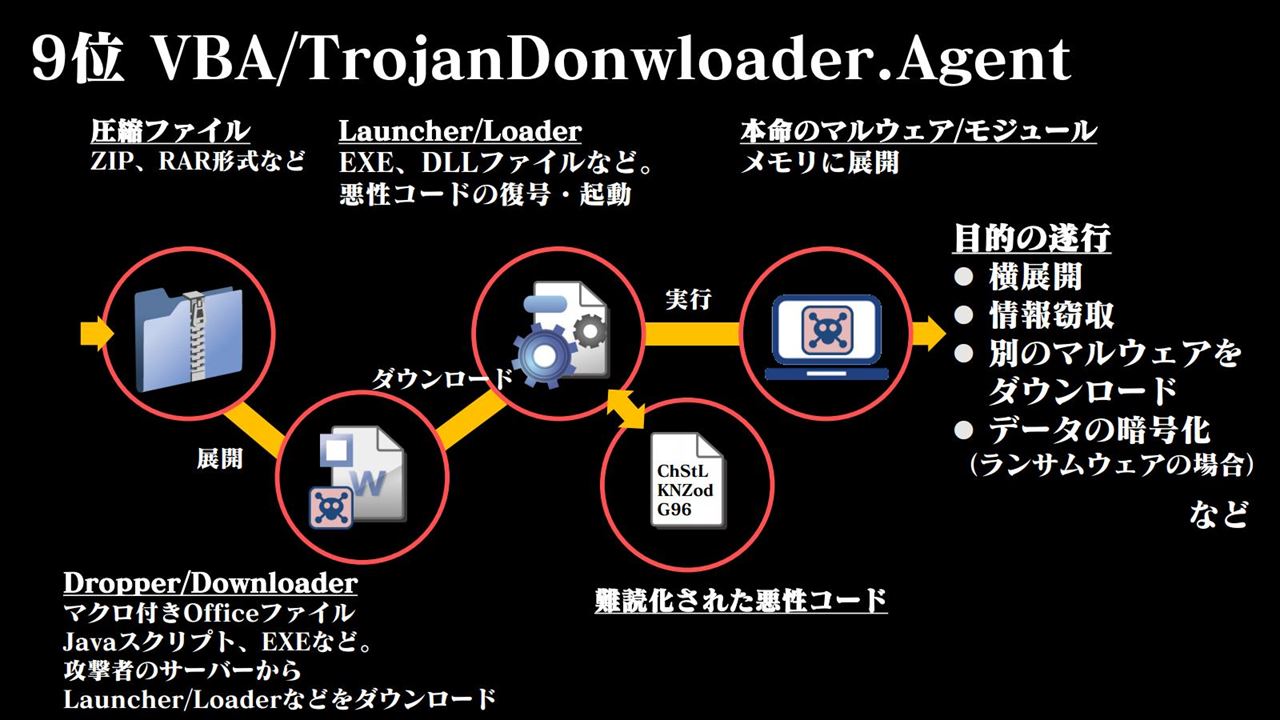 VBA/TrojanDownloader.Agentにおける感染の段階