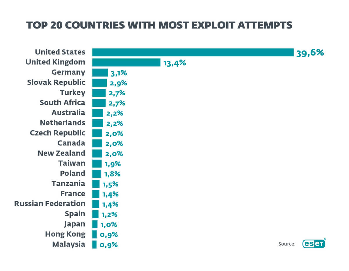 図1． ESETテレメトリデータによる攻撃試行を受けている国