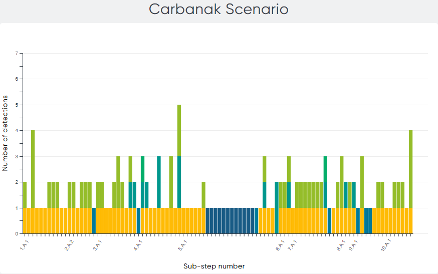 図4 - Carbanakシナリオにおけるサブステップごとの検出タイプの分布（画像出典：MITRE Engenuity)