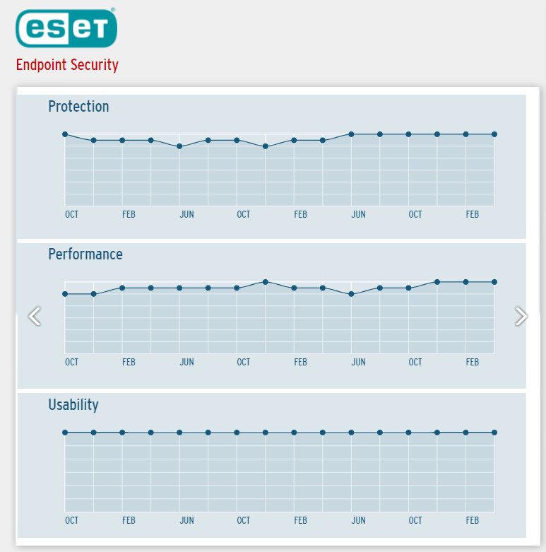 図1：ESETは3回連続で満点を獲得