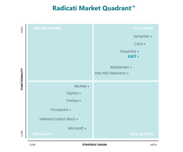 図6：ESETは、RadicatiのMarket Quadrantでトッププレイヤーに選定された