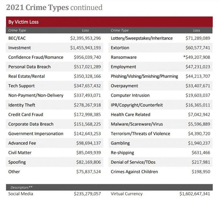 FBI インターネット犯罪報告書2021年版（犯罪の種類）