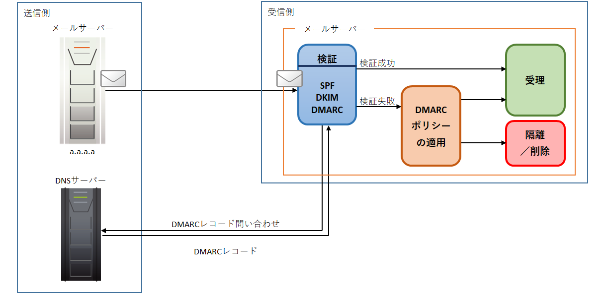 図7：DMARCの仕組み