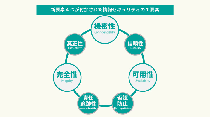 図2： 新要素4つが付加された情報セキュリティの7要素