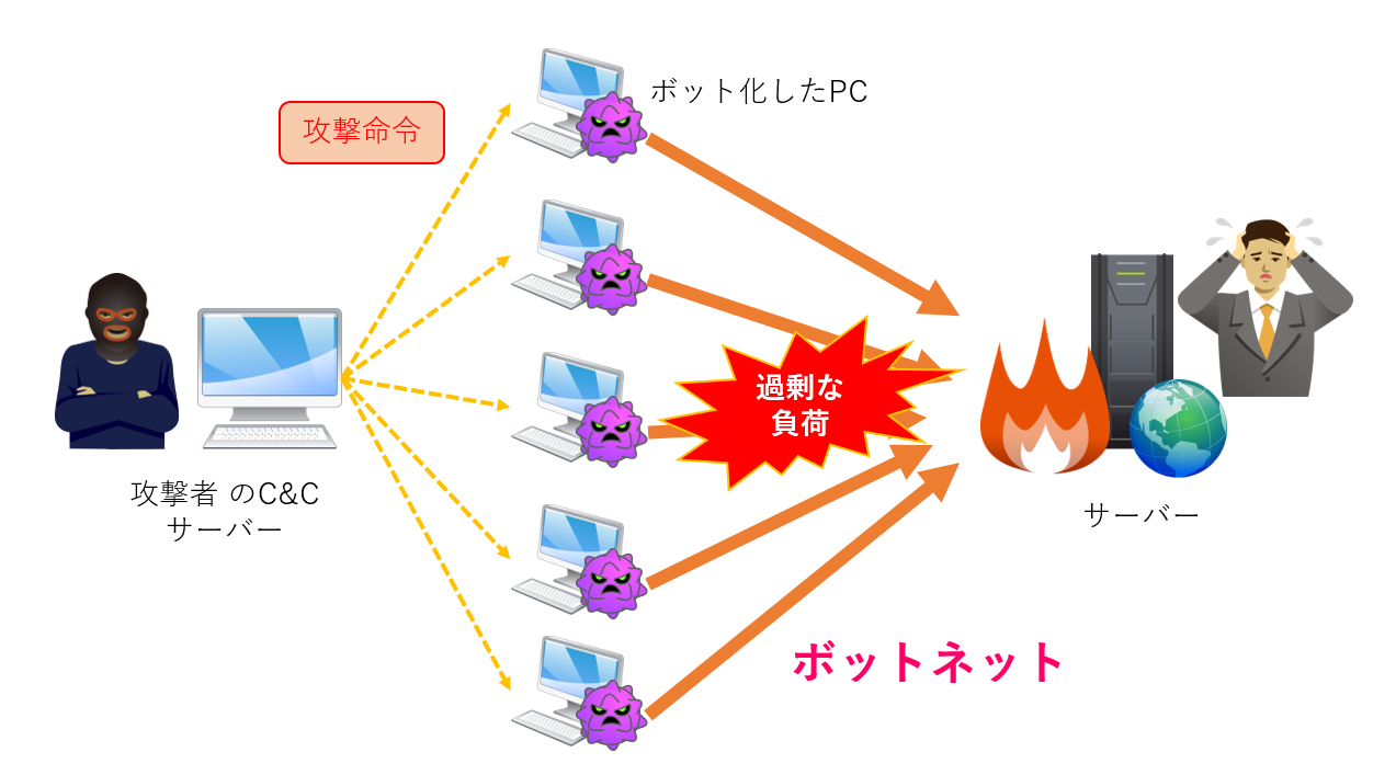 ボットネットを介した協調型DDoS攻撃