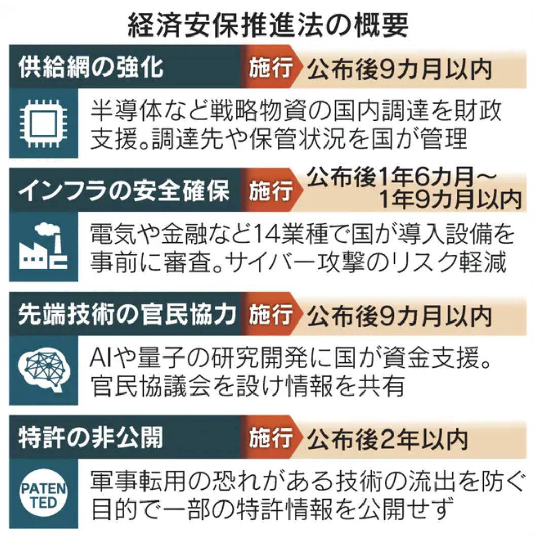 日経経済新聞2022年5月11日「経済安保推進法が成立 23年から施行、供給網を強化」より引用