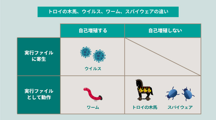 図1：トロイの木馬とウイルス、ワーム、スパイウェアの違い