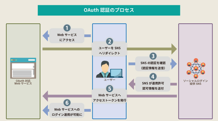 図2： OAuth認証のプロセス