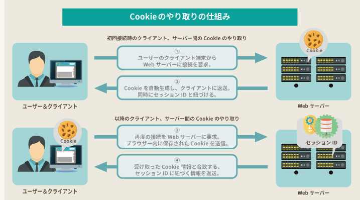 図1： Cookieのやり取りの仕組み