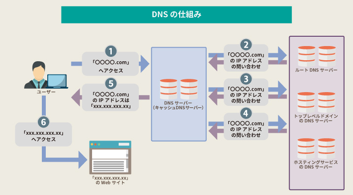 図1： DNSの仕組み