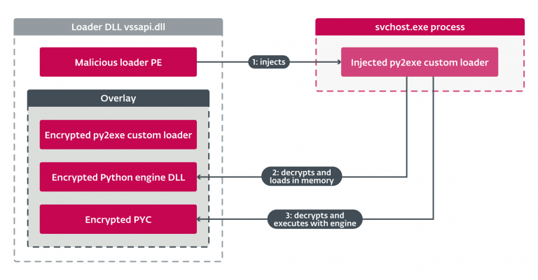 図7.PYCペイロードを実行するステップの概要