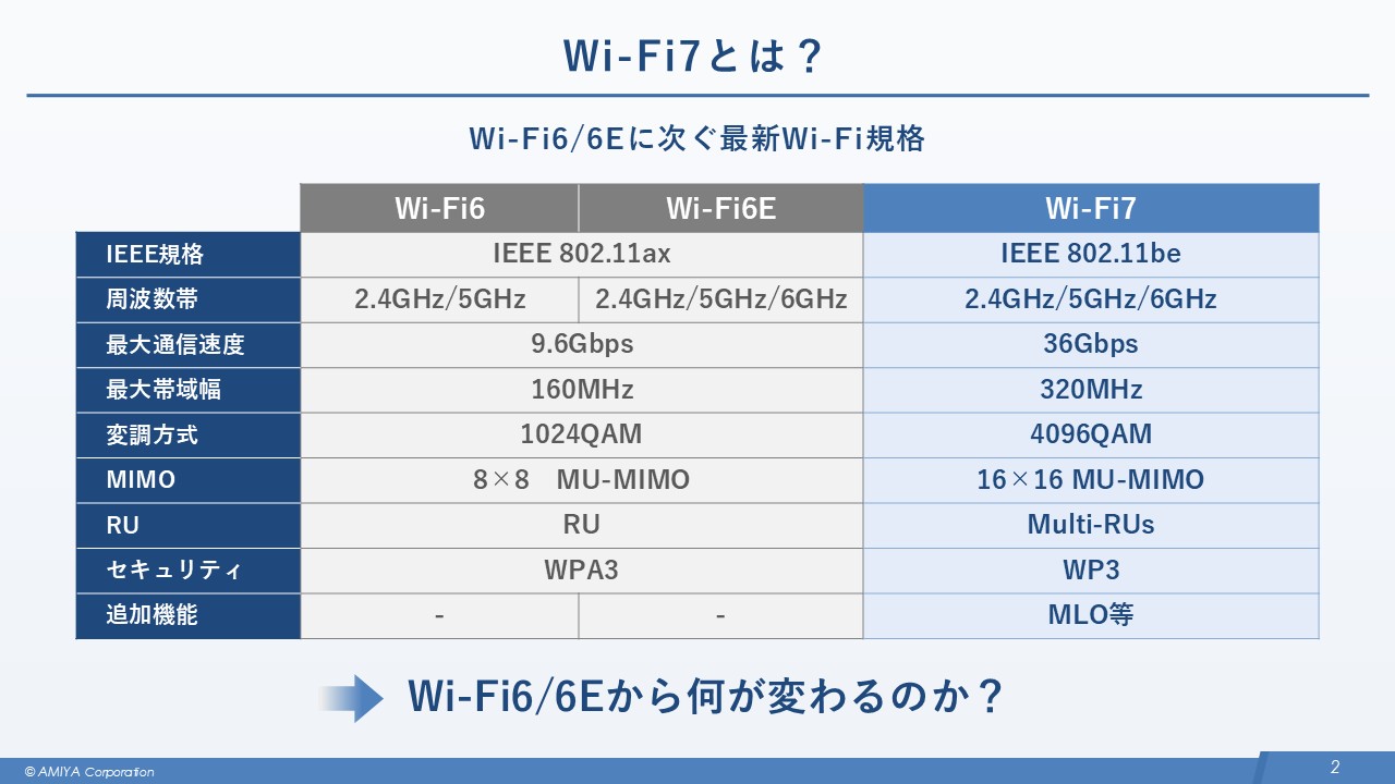 図1:Wi-Fi6/6EとWi-Fi7の比較
