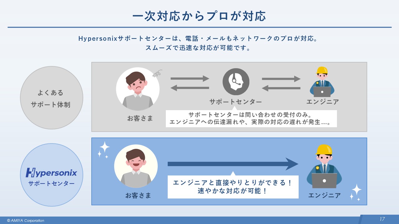図12:Hypersonixのサポートサービス