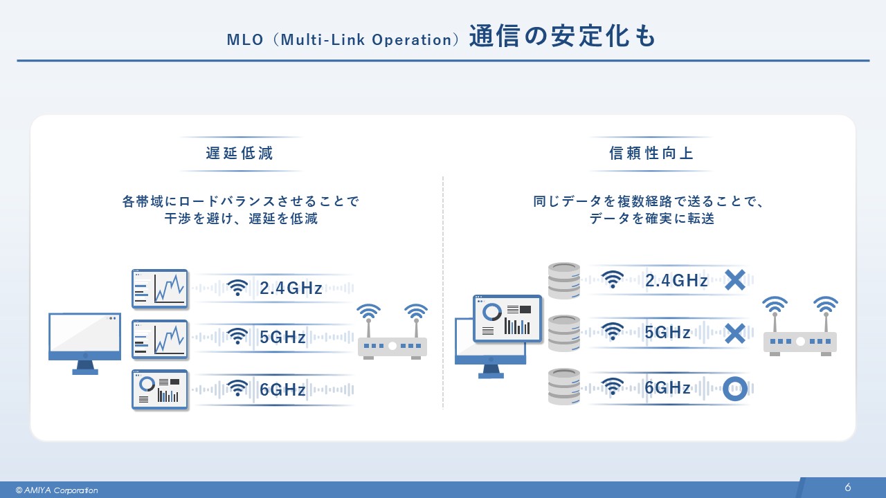 図3: MLOによる通信の安定化